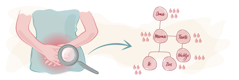 Zijn menstruatieproblemen erfelijk?